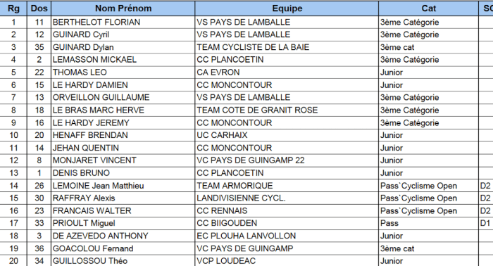 Classement_3e cat_juniors_pass_cycl_20160612